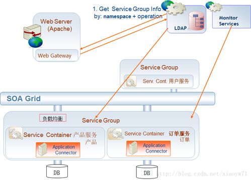 面向微服務架構與傳統架構SOA的對比及云化在信息系統集成服務中的應用分析